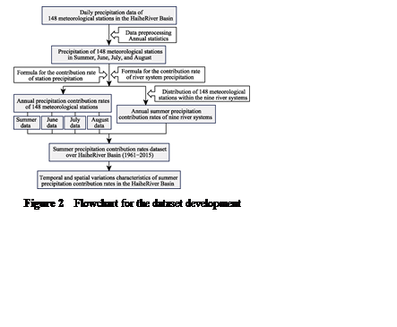 ??????:  

Figure 2  Flowchart for the dataset development
